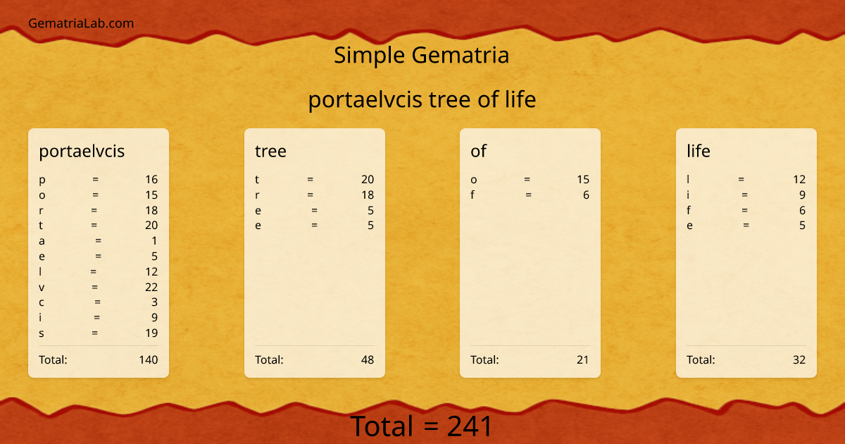 portaelvcis tree of life in simple Gematria
